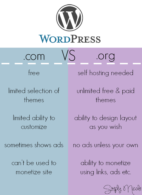 The Difference Between WordPress.com and WordPress.org